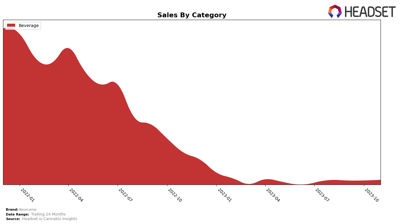 Basecamp Historical Sales by Category