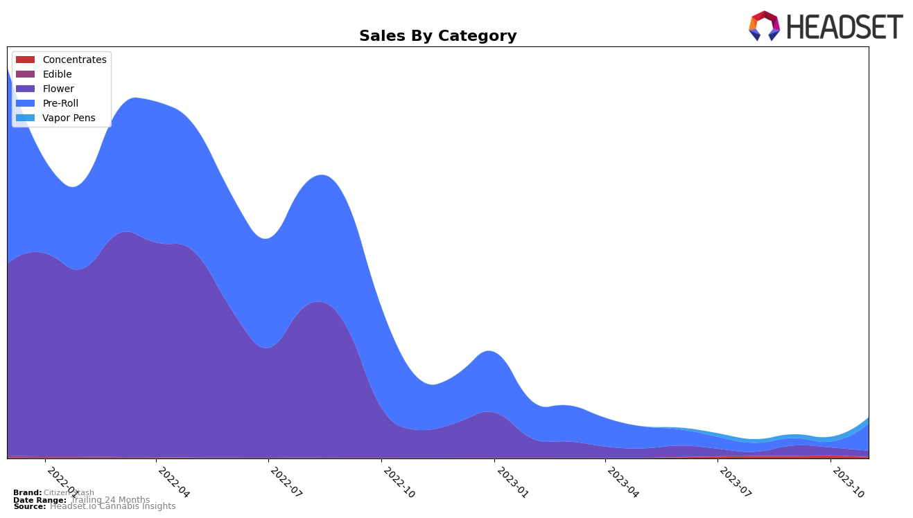 Citizen Stash Historical Sales by Category