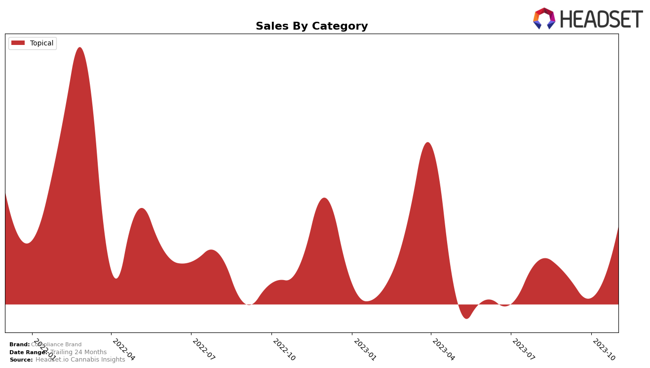 Compliance Brand Historical Sales by Category