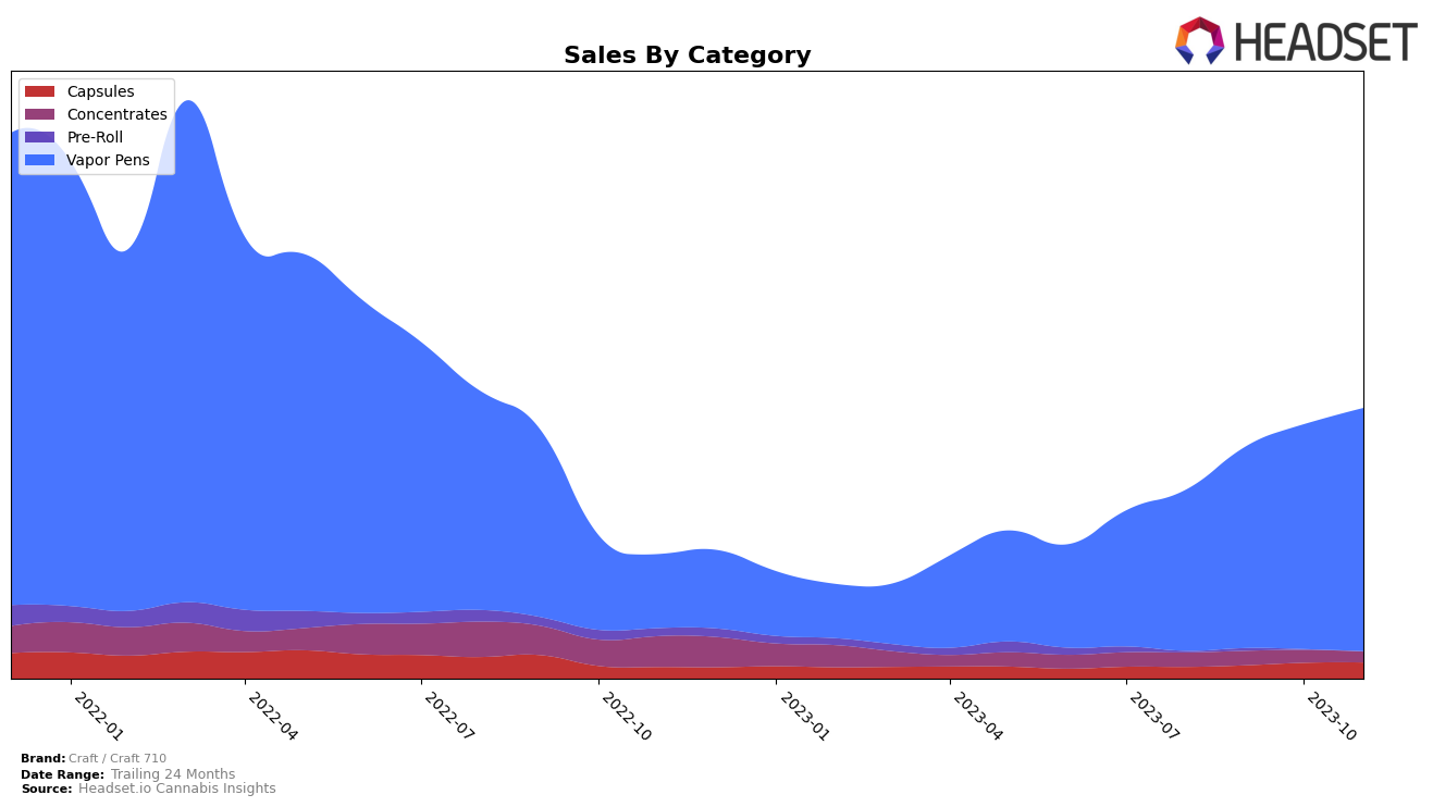 Craft / Craft 710 Historical Sales by Category