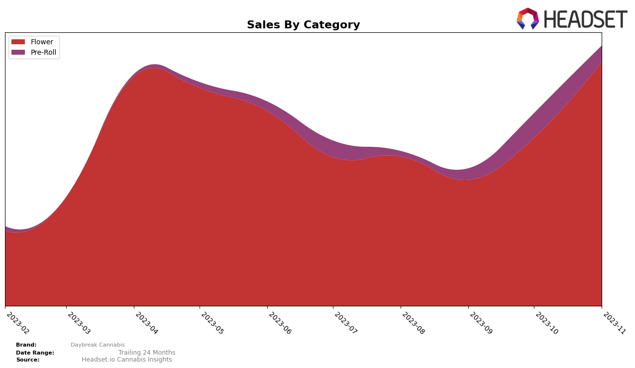 Daybreak Cannabis Historical Sales by Category