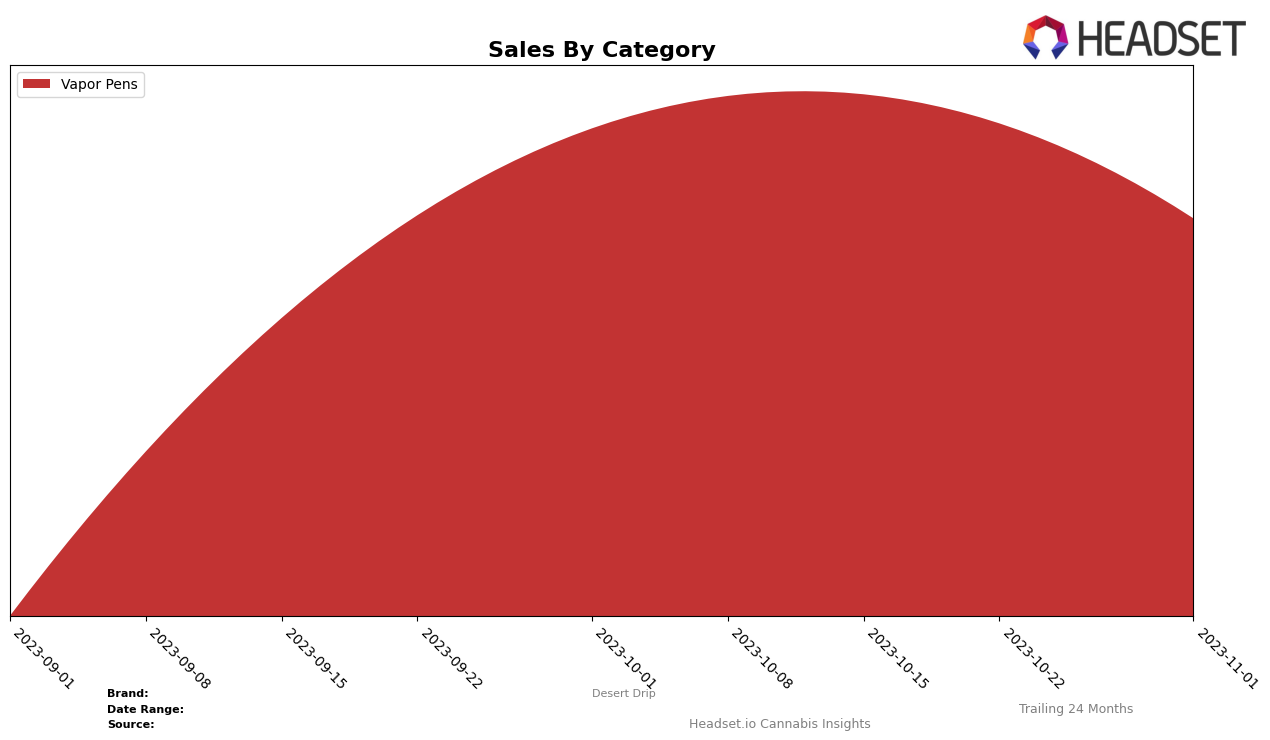 Desert Drip Historical Sales by Category