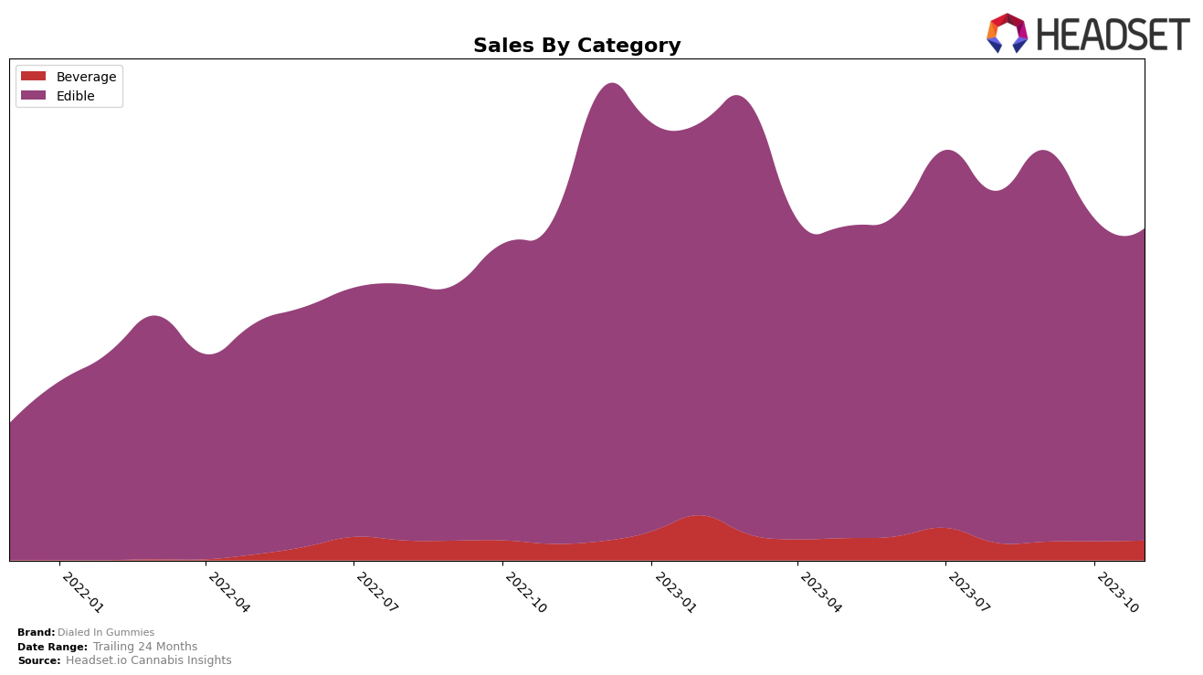 Dialed In Gummies Historical Sales by Category
