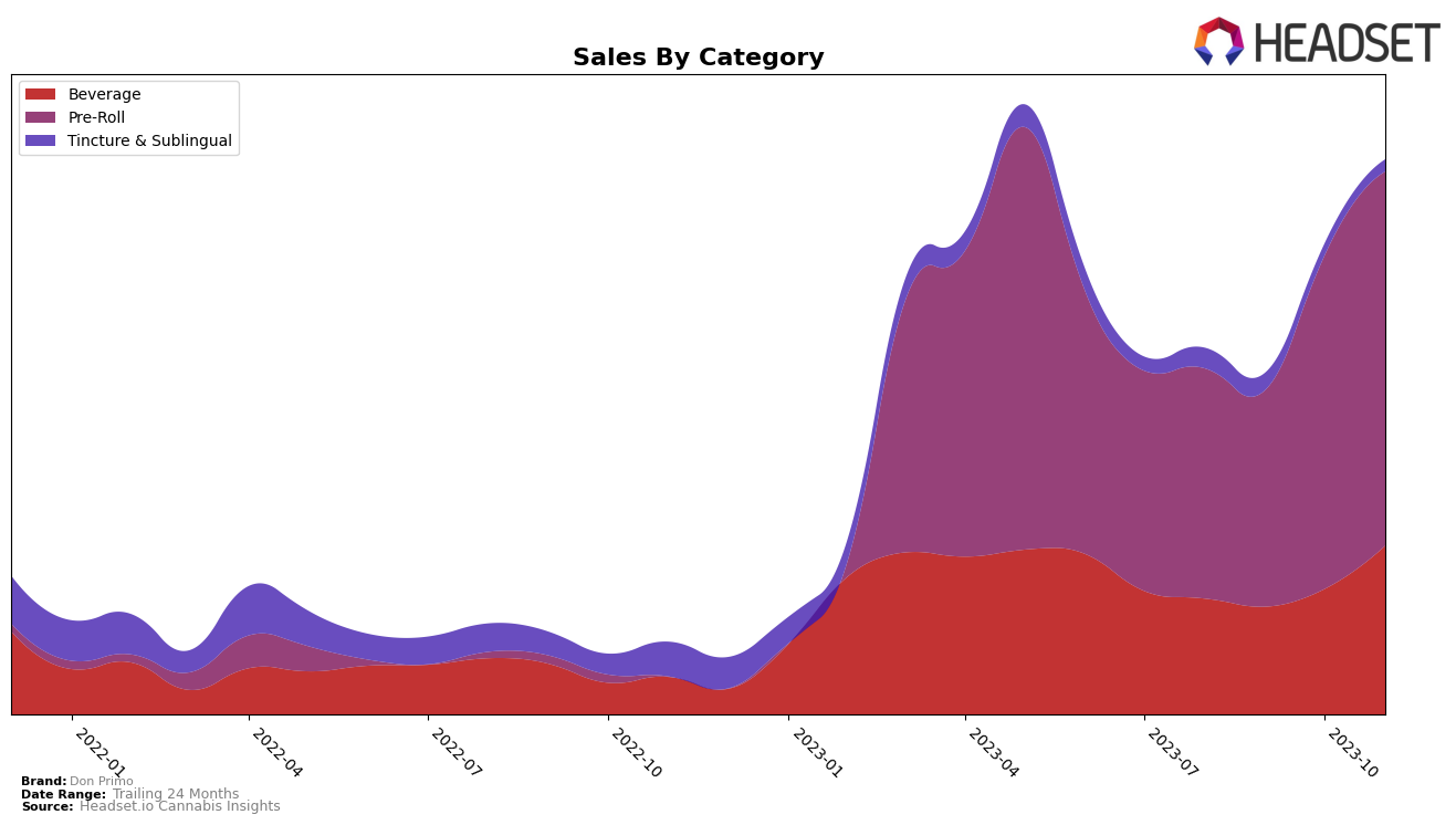 Don Primo Historical Sales by Category