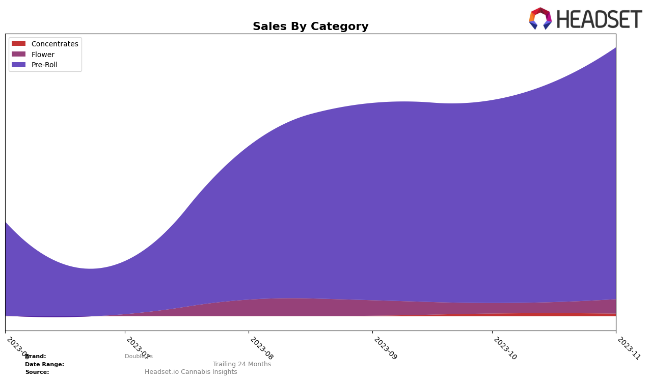 Double J's Historical Sales by Category