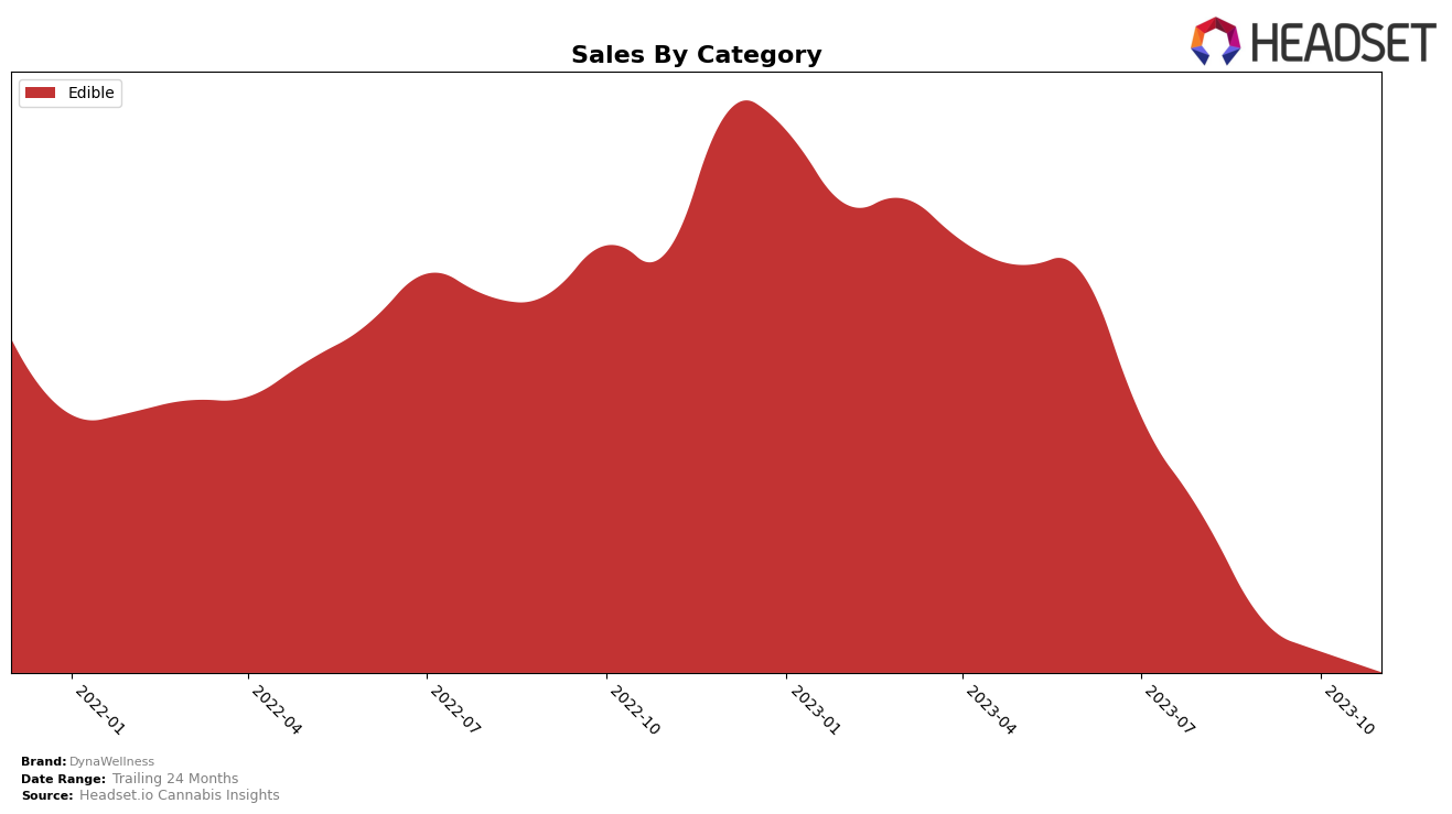 DynaWellness Historical Sales by Category