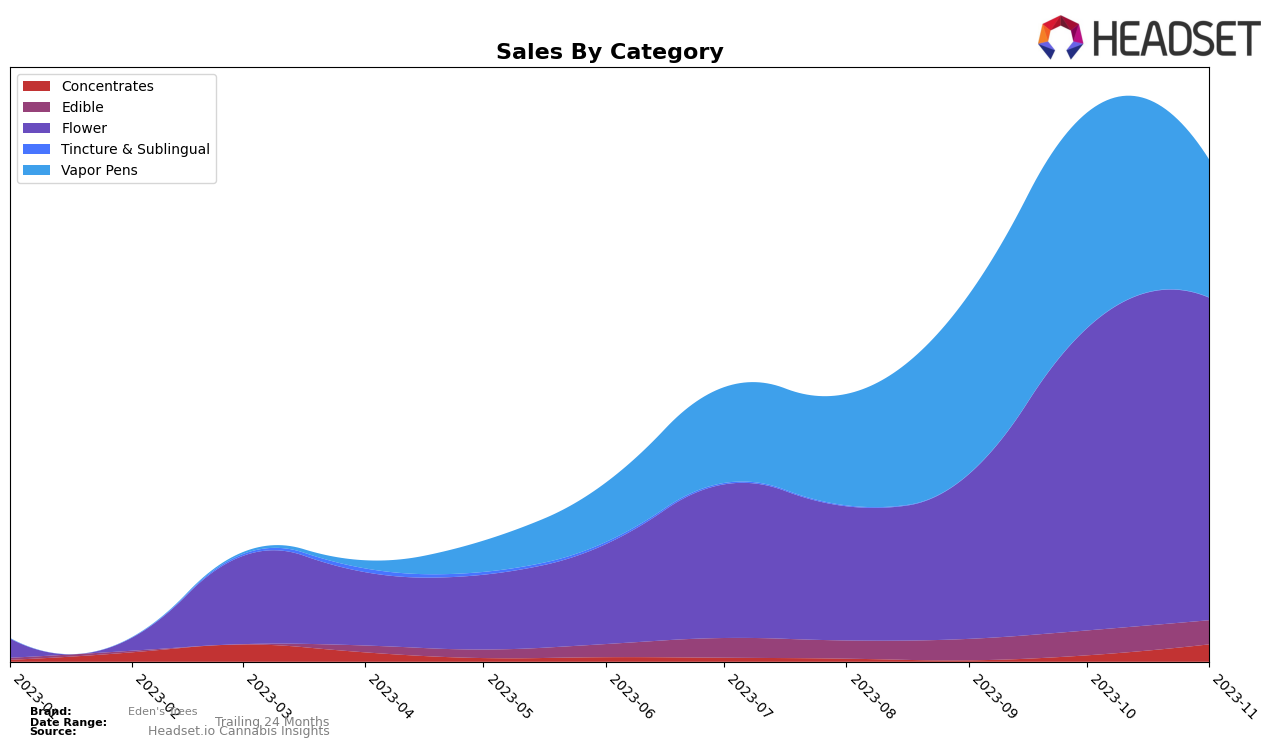 Eden's Trees Historical Sales by Category