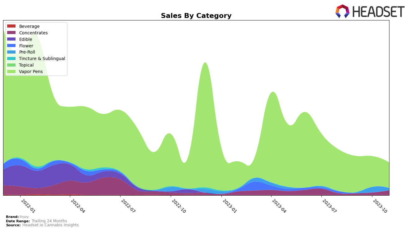 Enjoy Historical Sales by Category