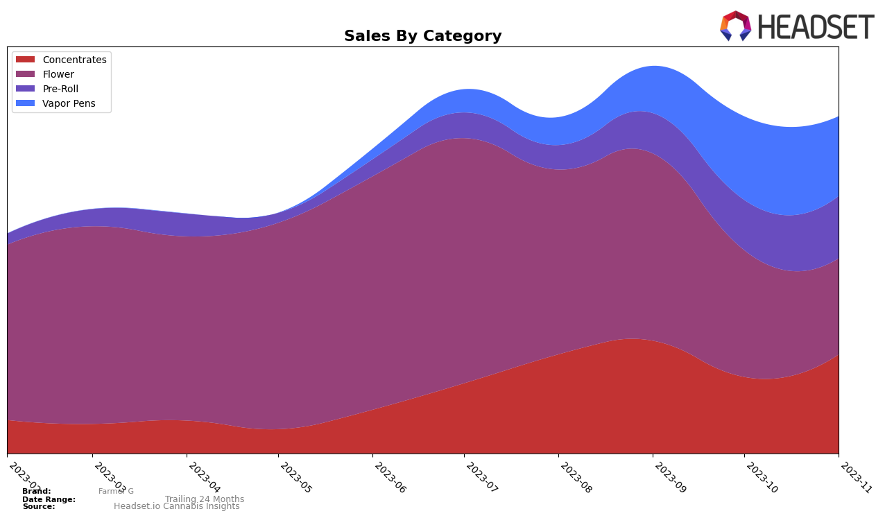 Farmer G Historical Sales by Category