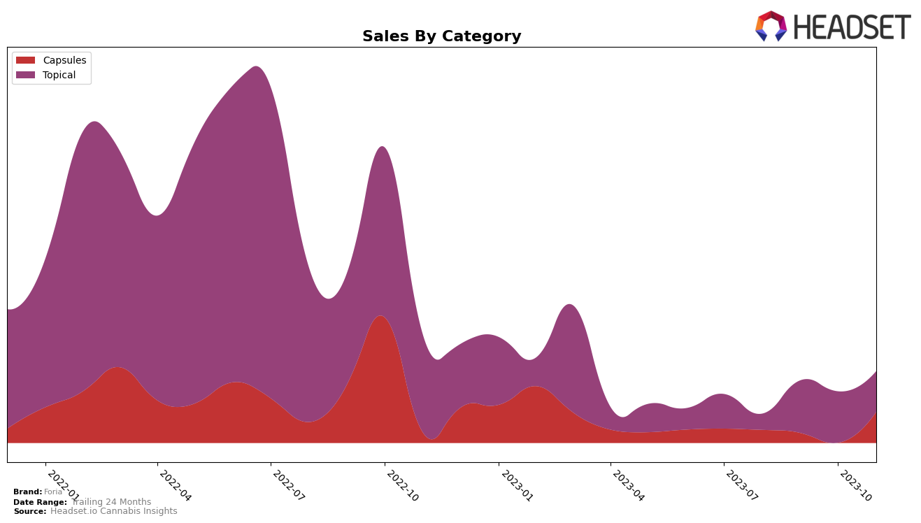 Foria Historical Sales by Category