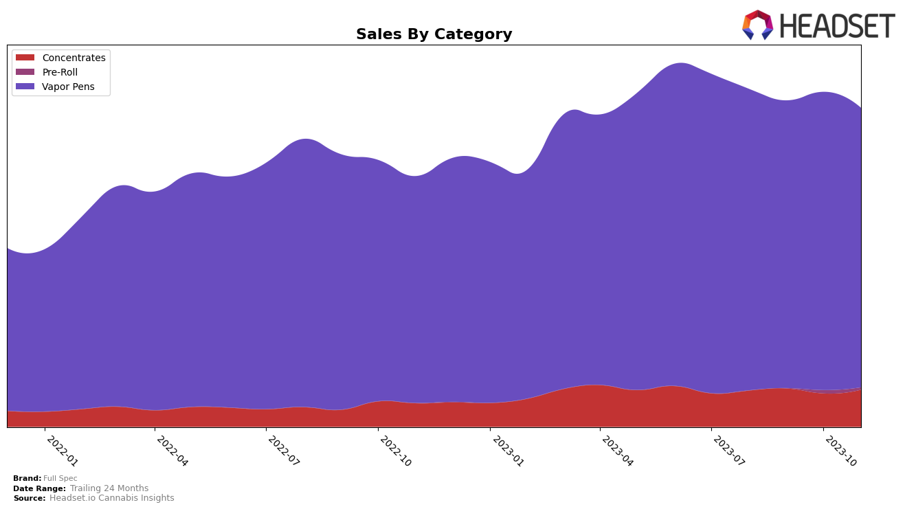 Full Spec Historical Sales by Category