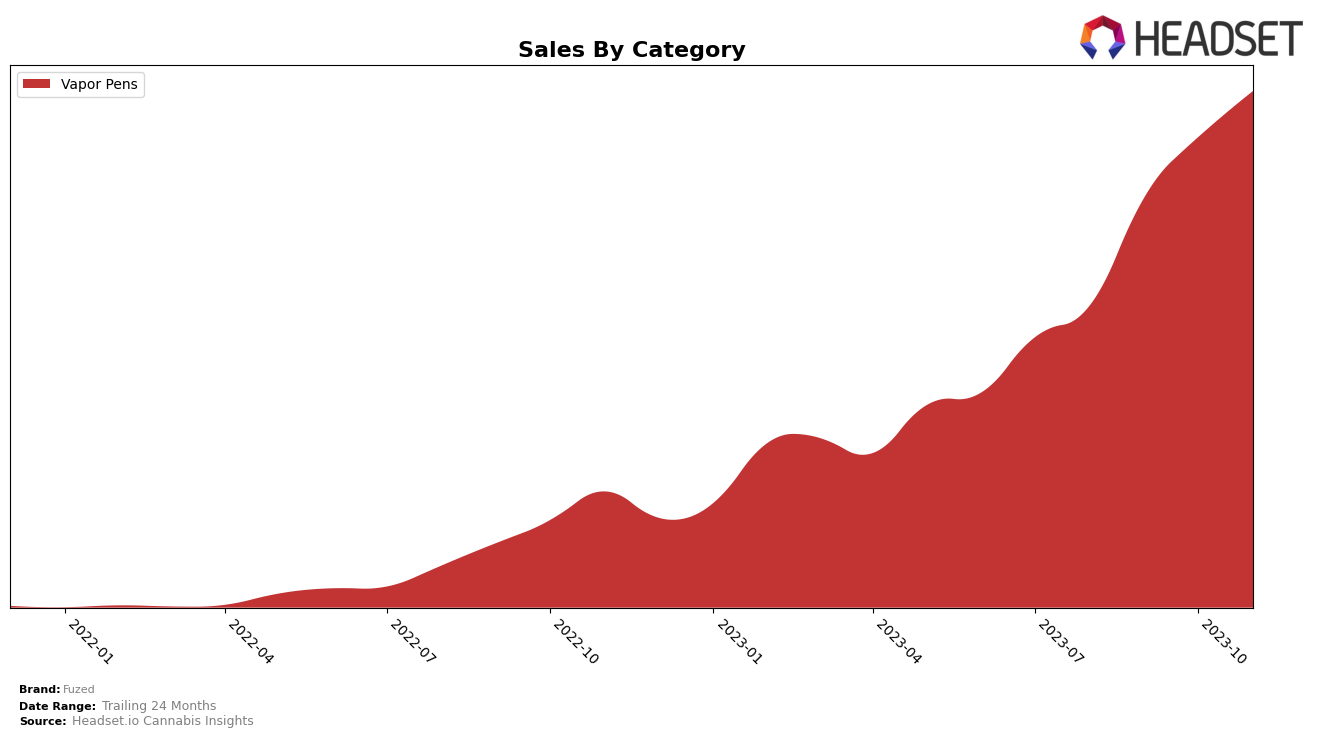Fuzed Historical Sales by Category