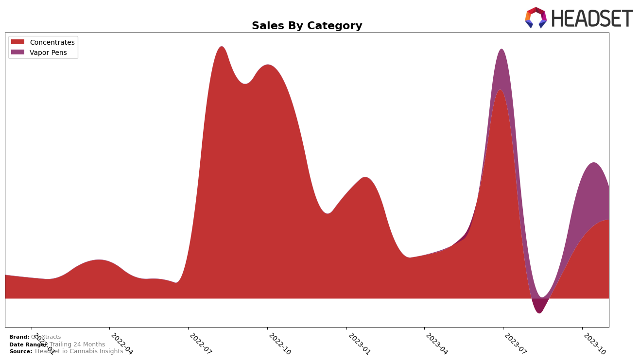 GenXtracts Historical Sales by Category
