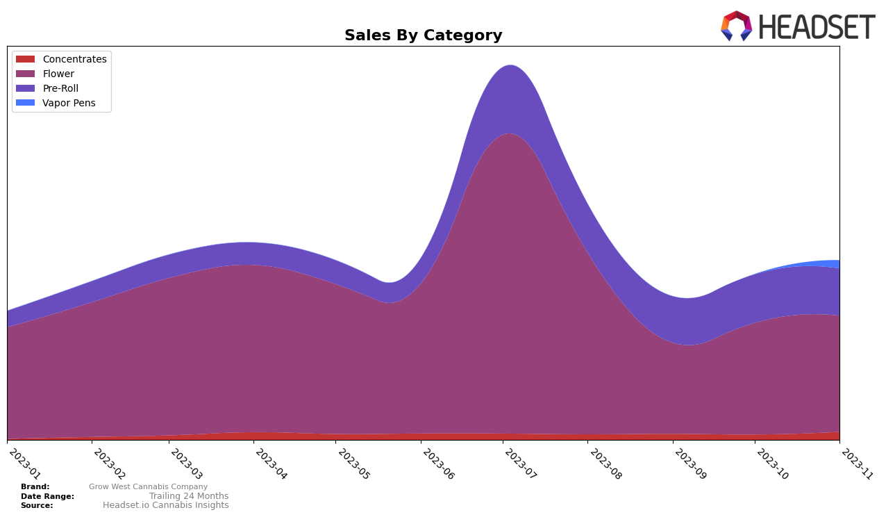 Grow West Cannabis Company Historical Sales by Category