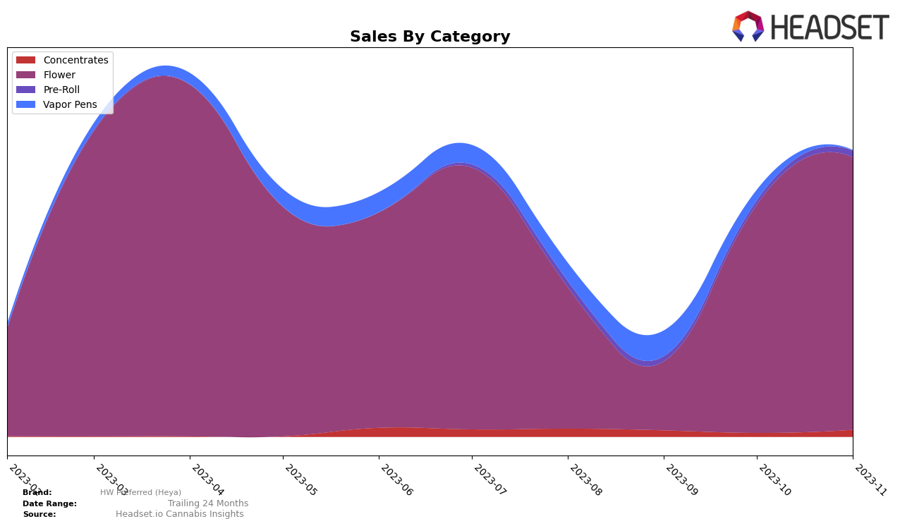 HW Preferred (Heya) Historical Sales by Category