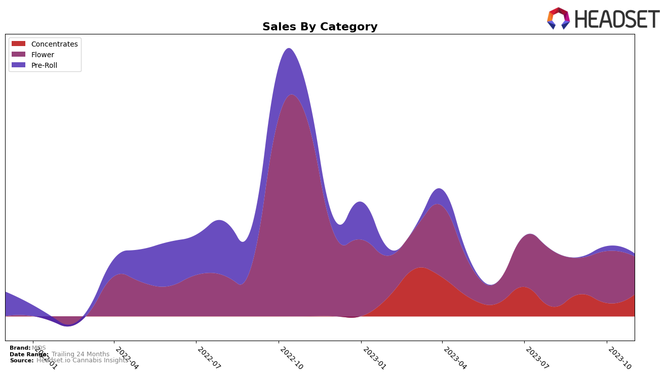 MIDS Historical Sales by Category