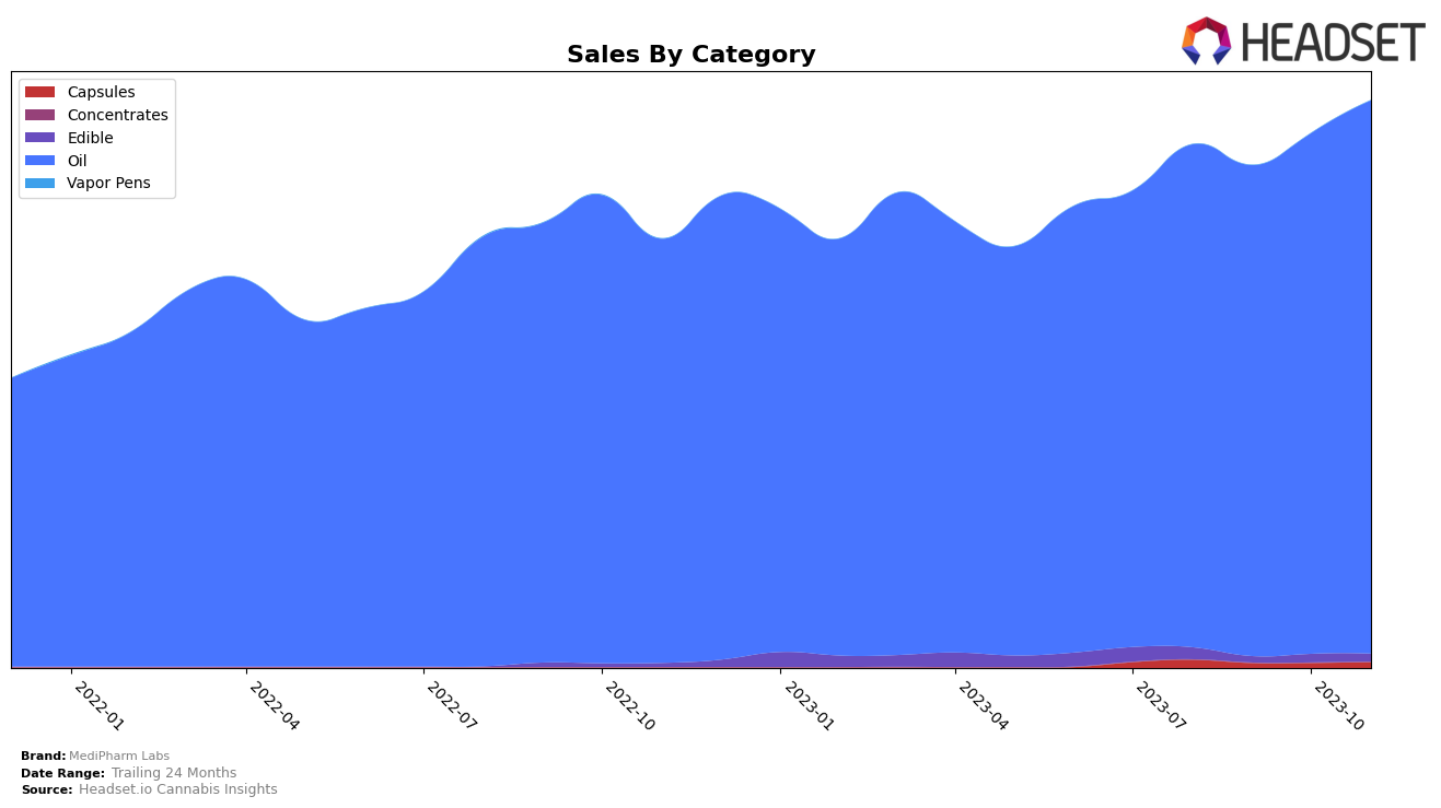 MediPharm Labs Historical Sales by Category