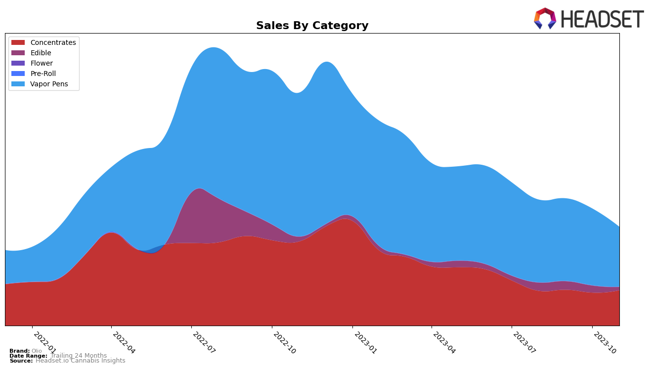 Olio Historical Sales by Category