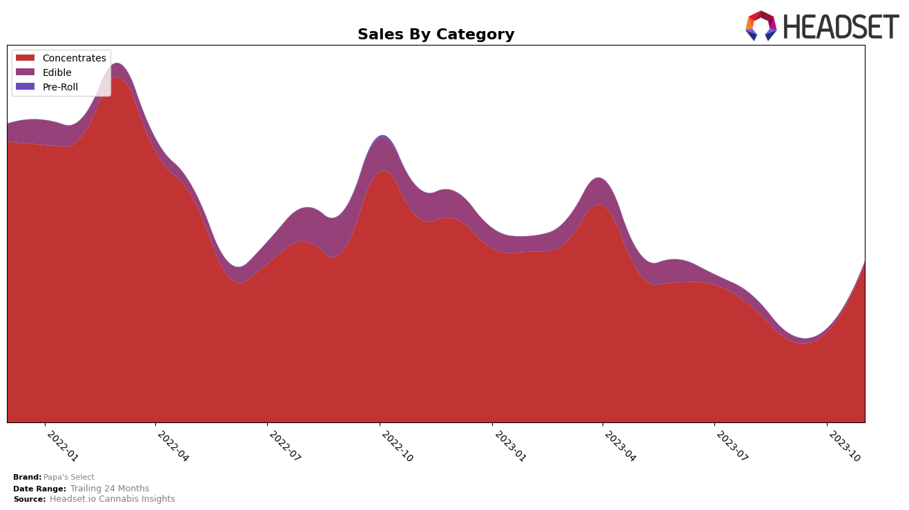 Papa's Select Historical Sales by Category