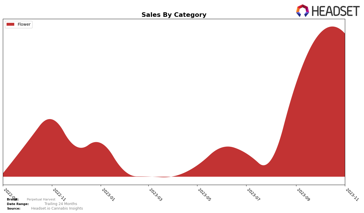 Perpetual Harvest Historical Sales by Category