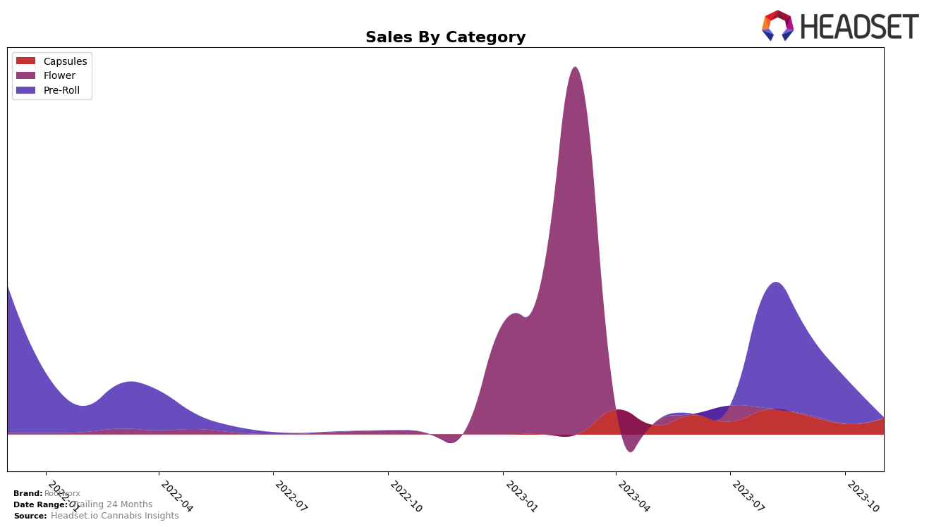 Rootworx Historical Sales by Category