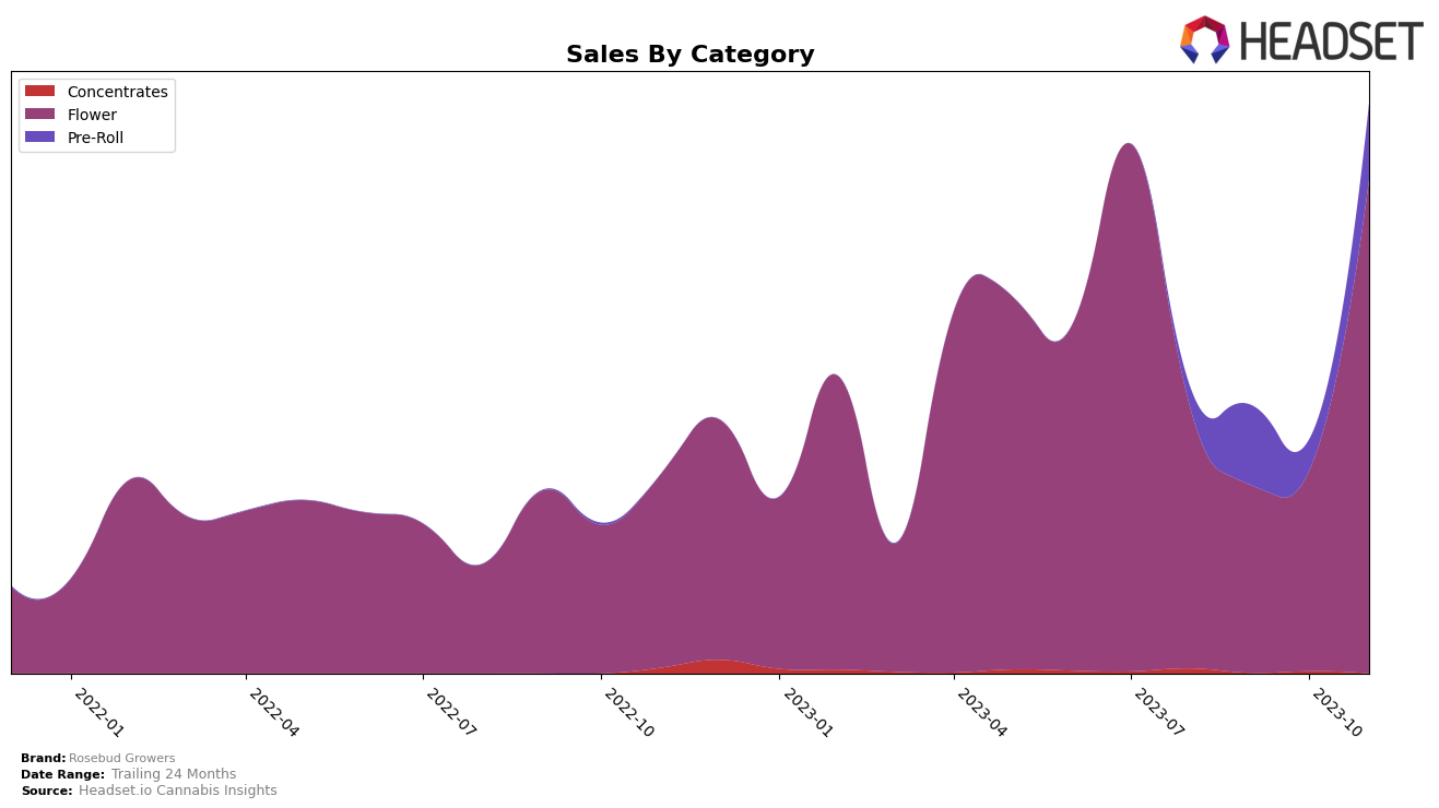 Rosebud Growers Historical Sales by Category