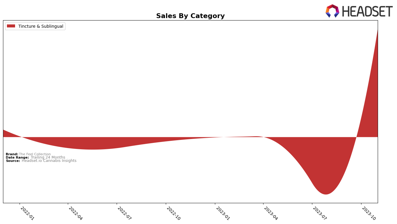 The Feel Collection Historical Sales by Category