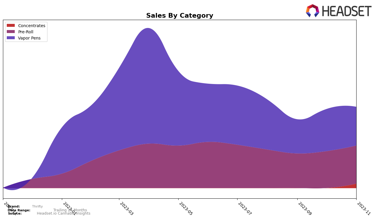 Thrifty Historical Sales by Category