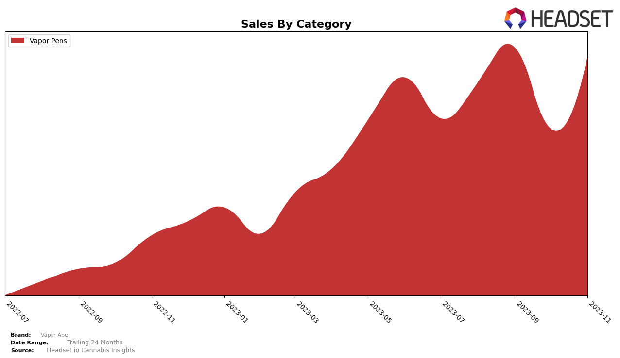 Vapin Ape Historical Sales by Category