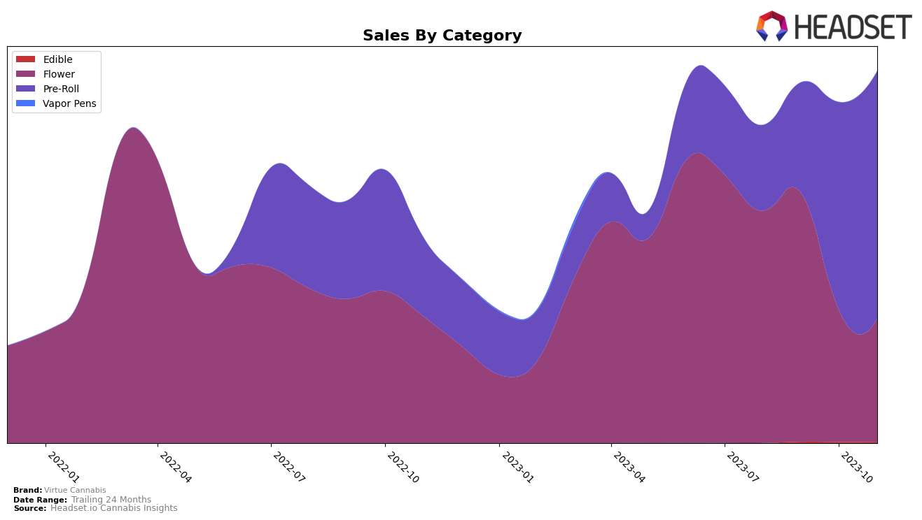Virtue Cannabis Historical Sales by Category