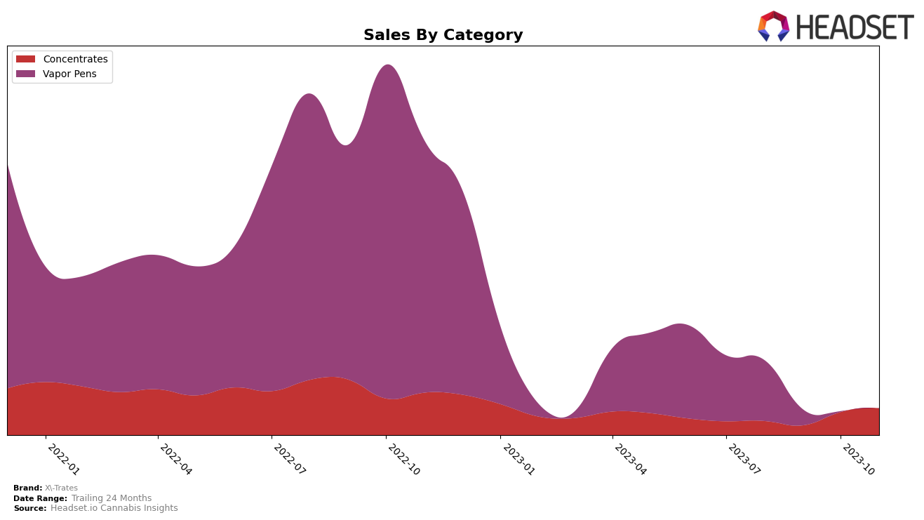 X-Trates Historical Sales by Category