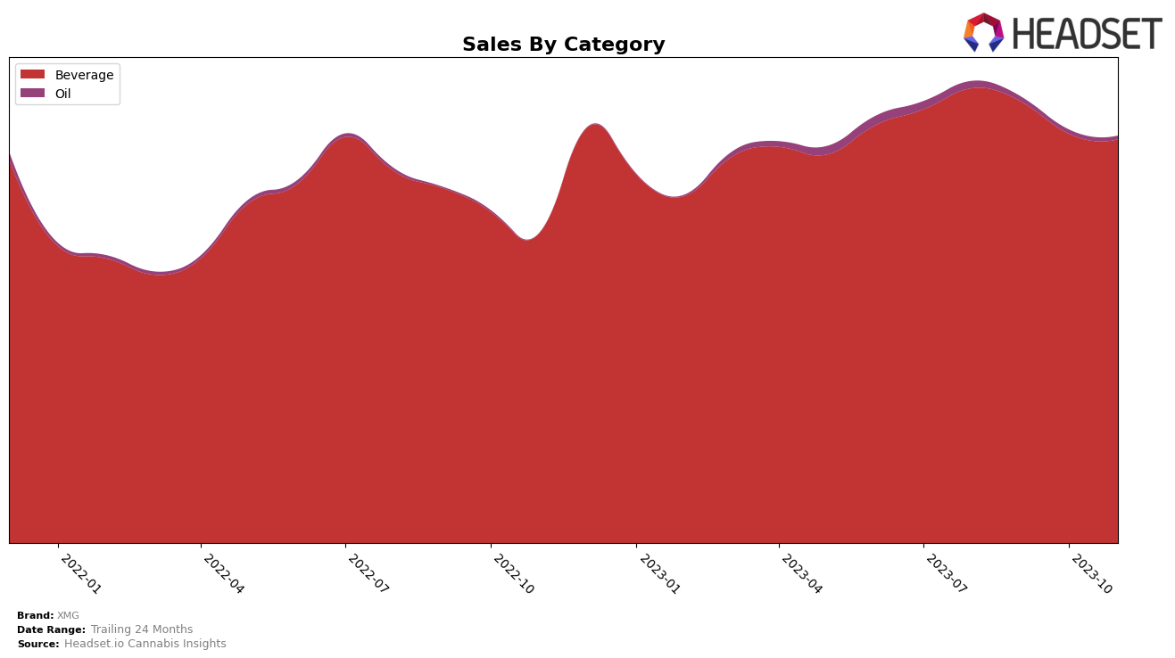 XMG Historical Sales by Category