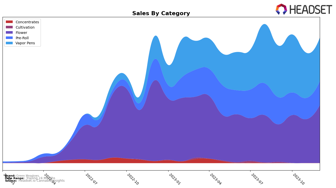 Green Meadows Historical Sales by Category
