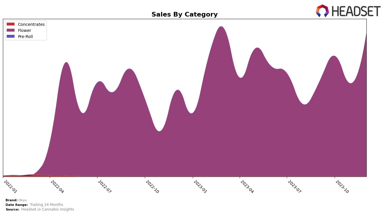 Onyx Historical Sales by Category
