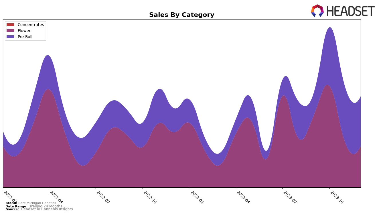 Rare Michigan Genetics Historical Sales by Category
