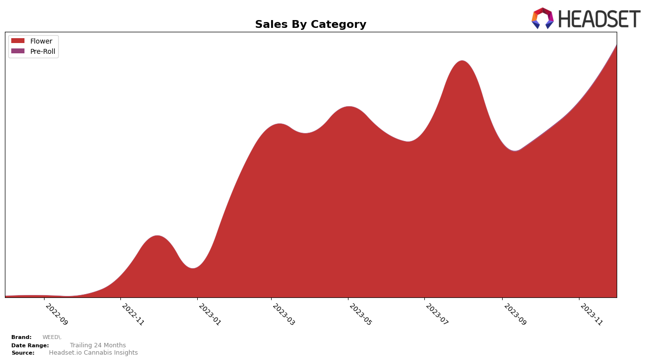 WEED. Historical Sales by Category