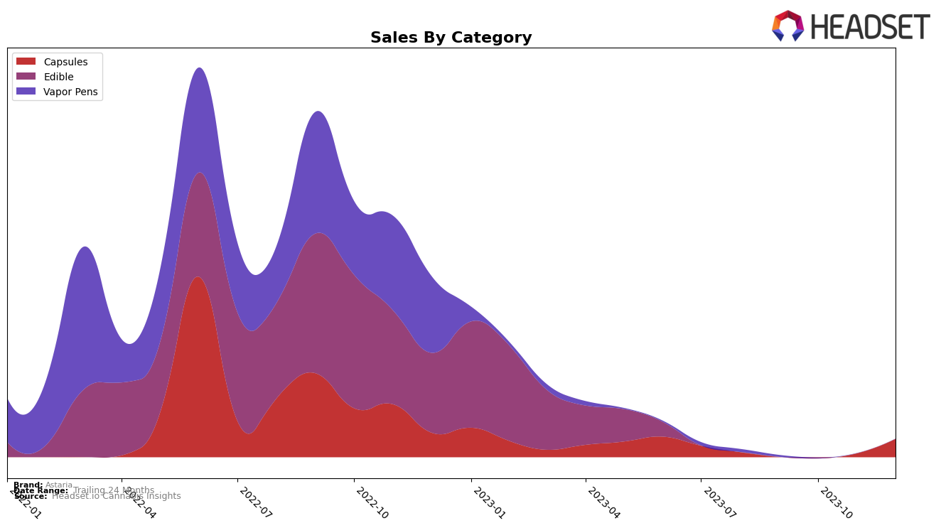 Astaria Historical Sales by Category