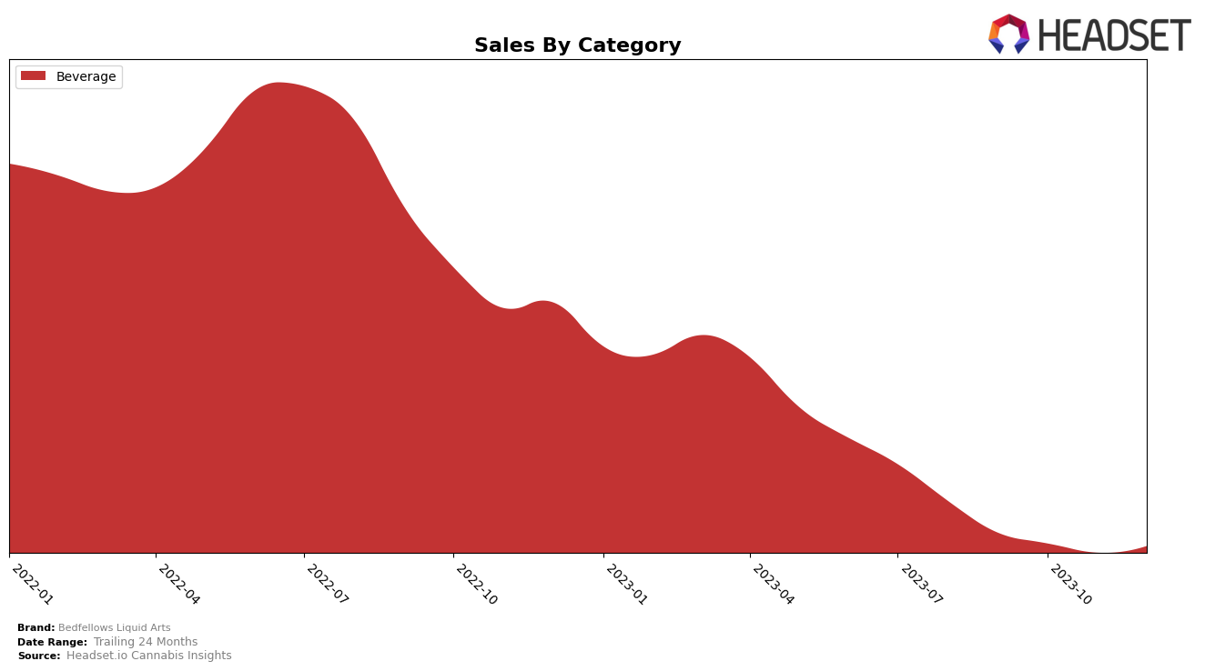 Bedfellows Liquid Arts Historical Sales by Category