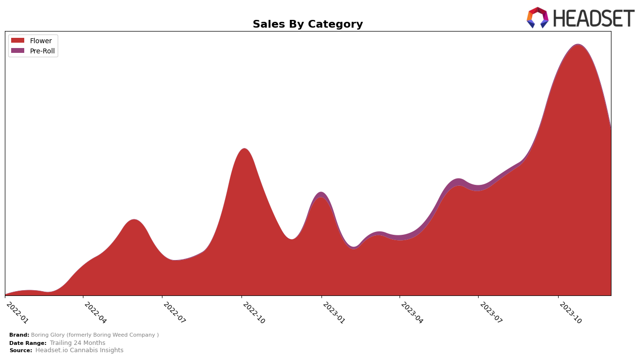 Boring Glory (formerly Boring Weed Company) Historical Sales by Category