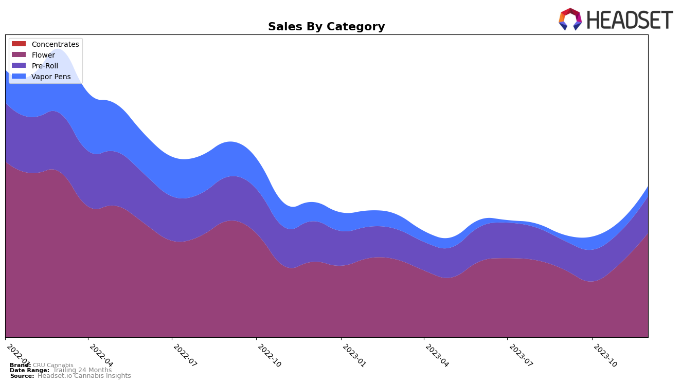 CRU Cannabis Historical Sales by Category