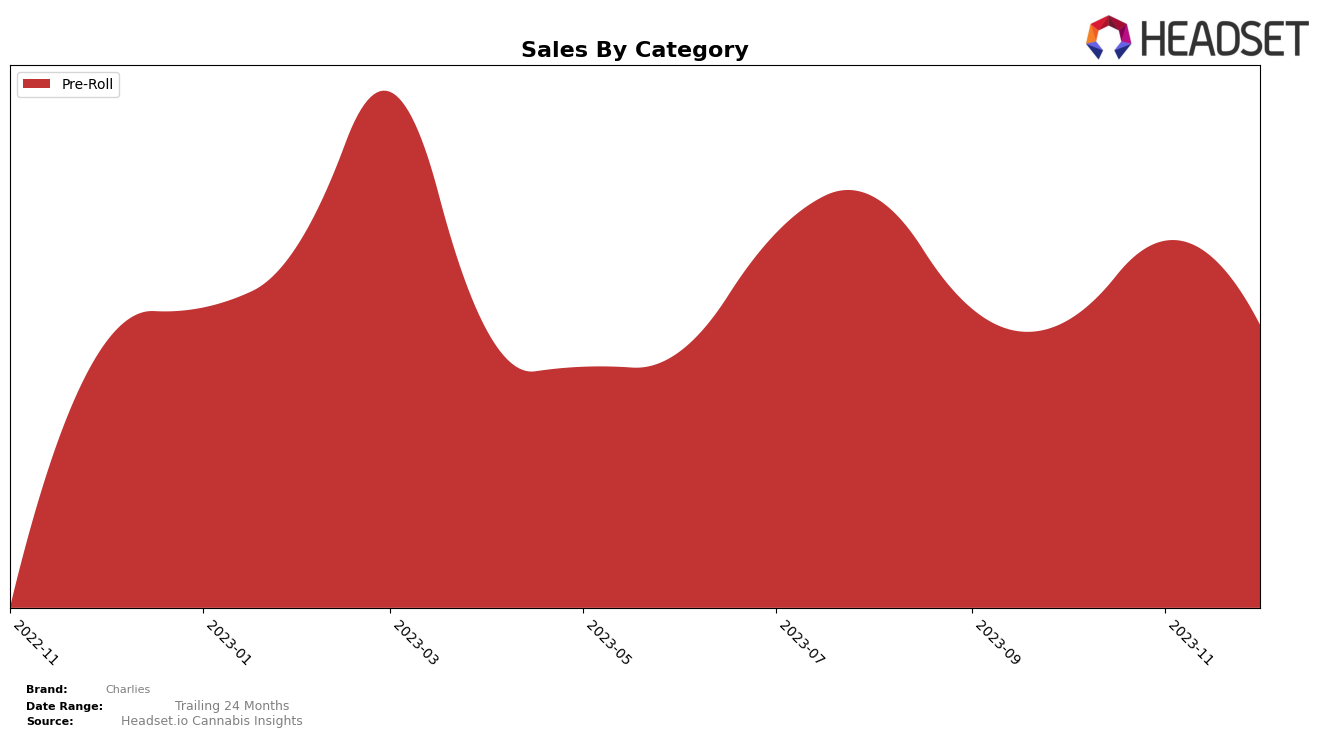 Charlies Historical Sales by Category