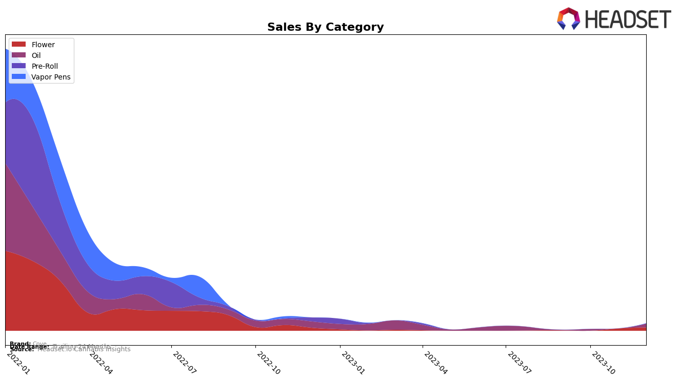 Cove Historical Sales by Category
