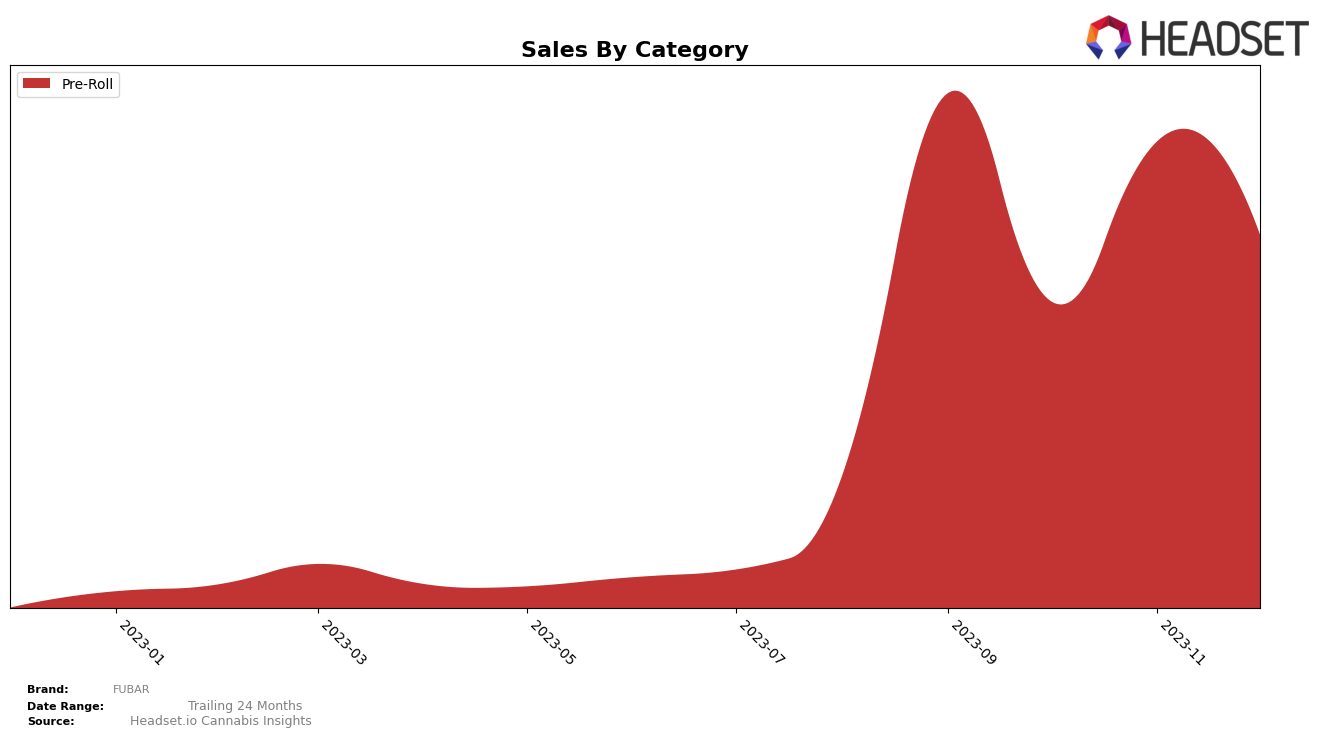 FUBAR Historical Sales by Category