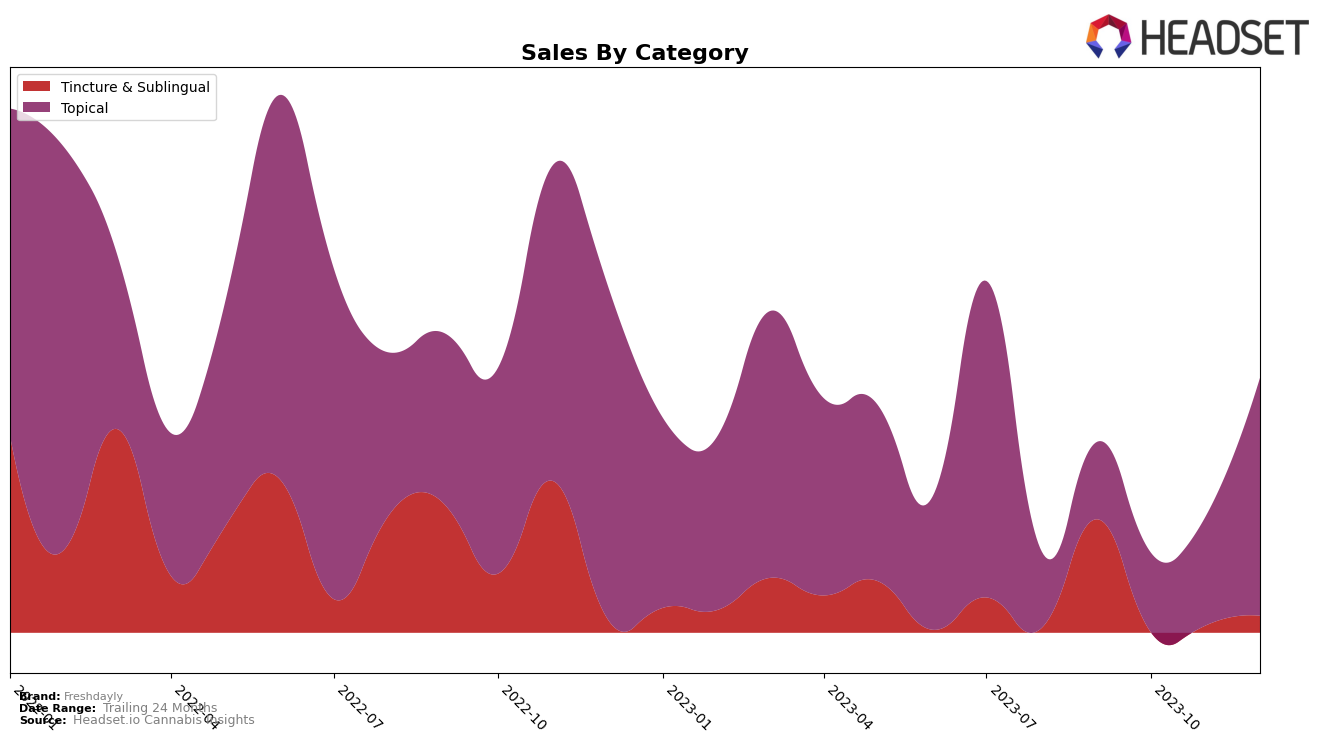 Freshdayly Historical Sales by Category