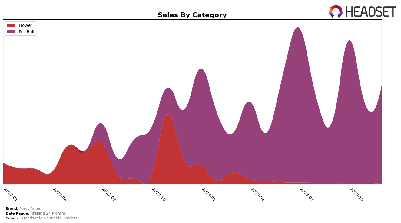 Fuego Farms Historical Sales by Category