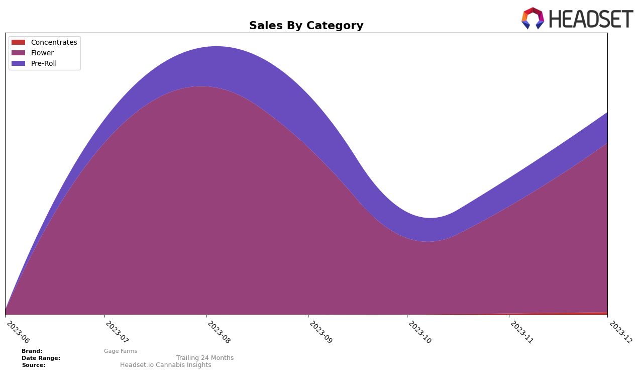 Gage Farms Historical Sales by Category