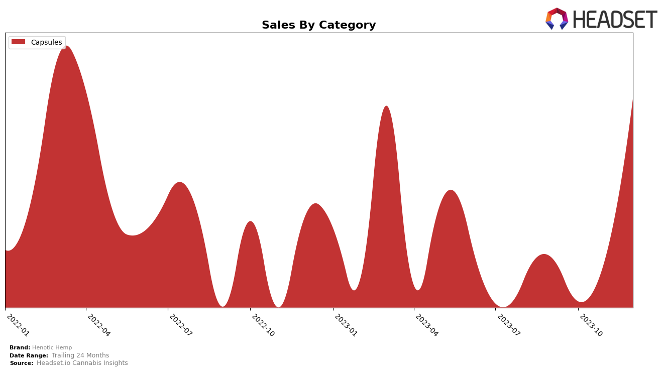 Henotic Hemp Historical Sales by Category
