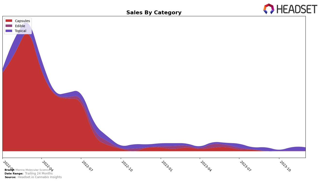 Manna Molecular Science Historical Sales by Category