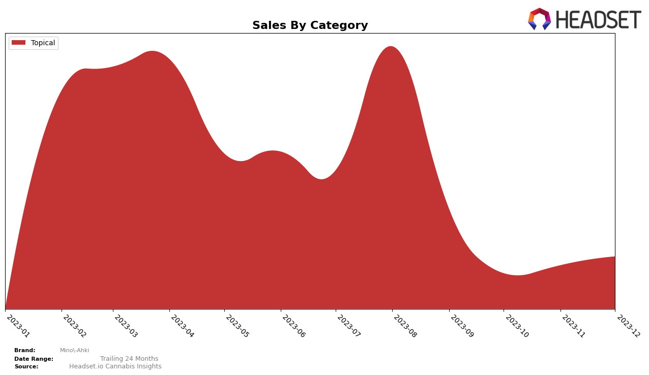 Mino-Ahki Historical Sales by Category