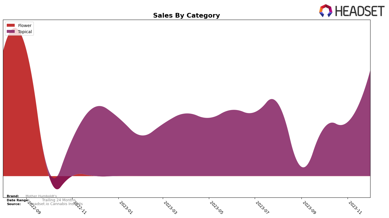 Mother Humboldt's Historical Sales by Category